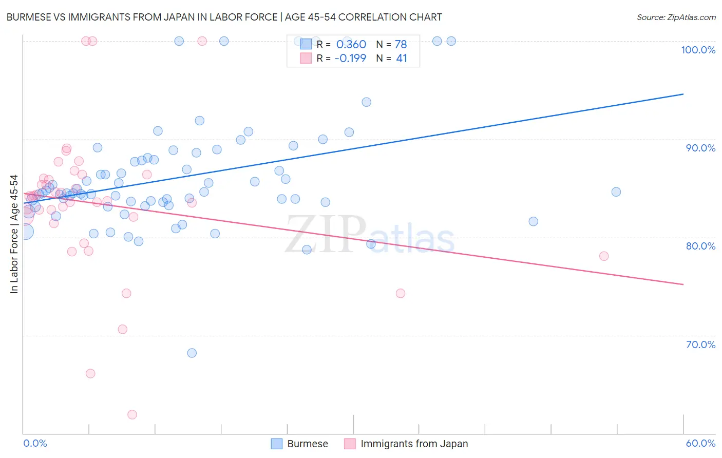 Burmese vs Immigrants from Japan In Labor Force | Age 45-54