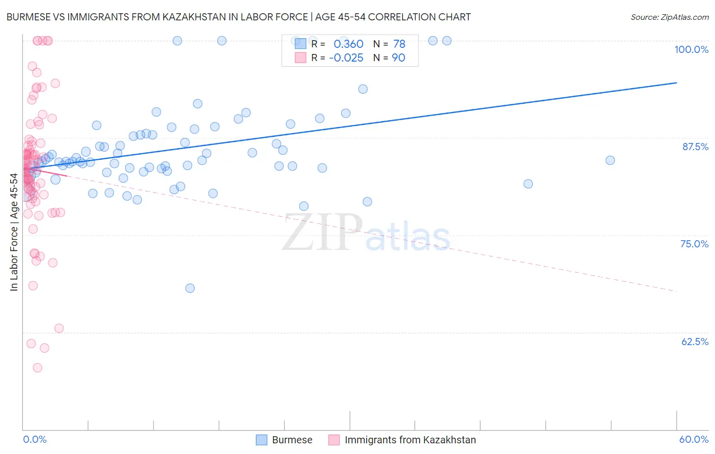 Burmese vs Immigrants from Kazakhstan In Labor Force | Age 45-54
