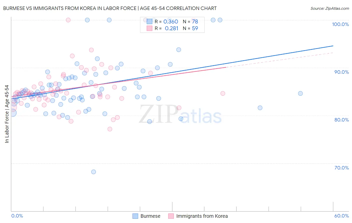 Burmese vs Immigrants from Korea In Labor Force | Age 45-54