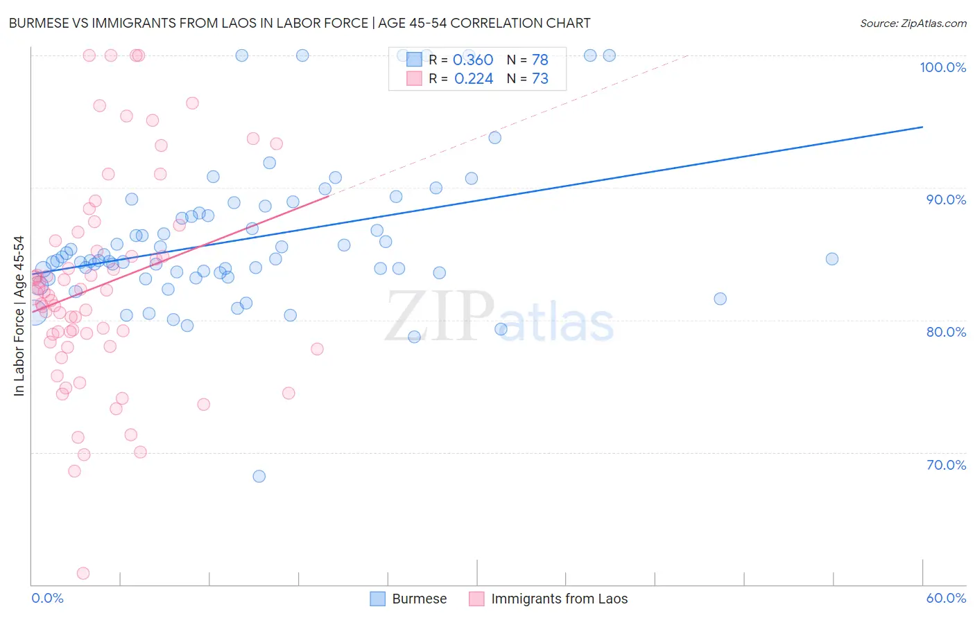 Burmese vs Immigrants from Laos In Labor Force | Age 45-54