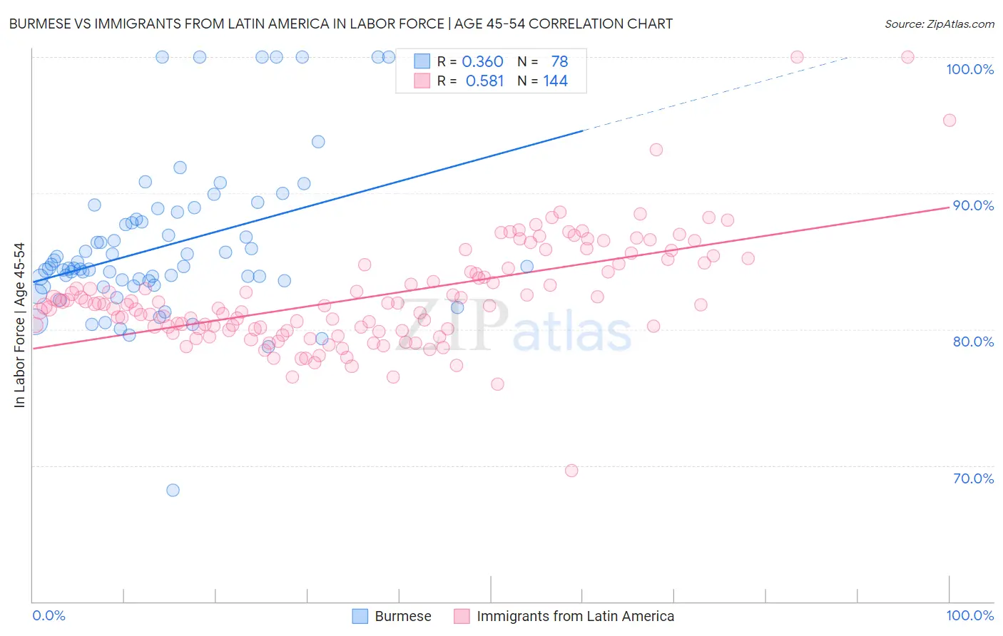 Burmese vs Immigrants from Latin America In Labor Force | Age 45-54