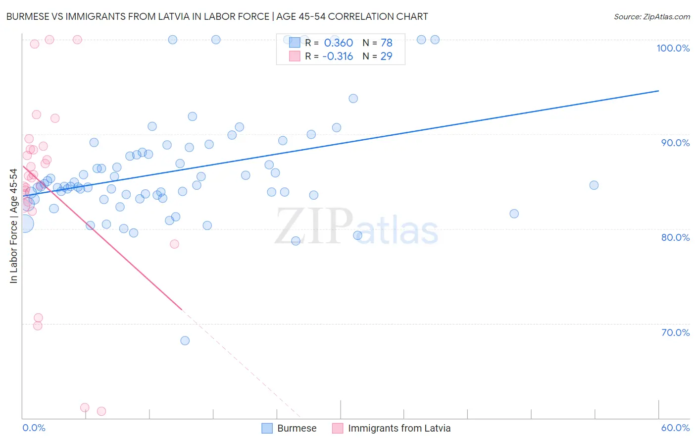 Burmese vs Immigrants from Latvia In Labor Force | Age 45-54