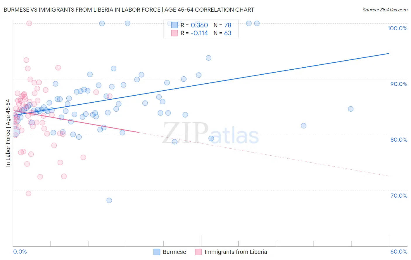 Burmese vs Immigrants from Liberia In Labor Force | Age 45-54