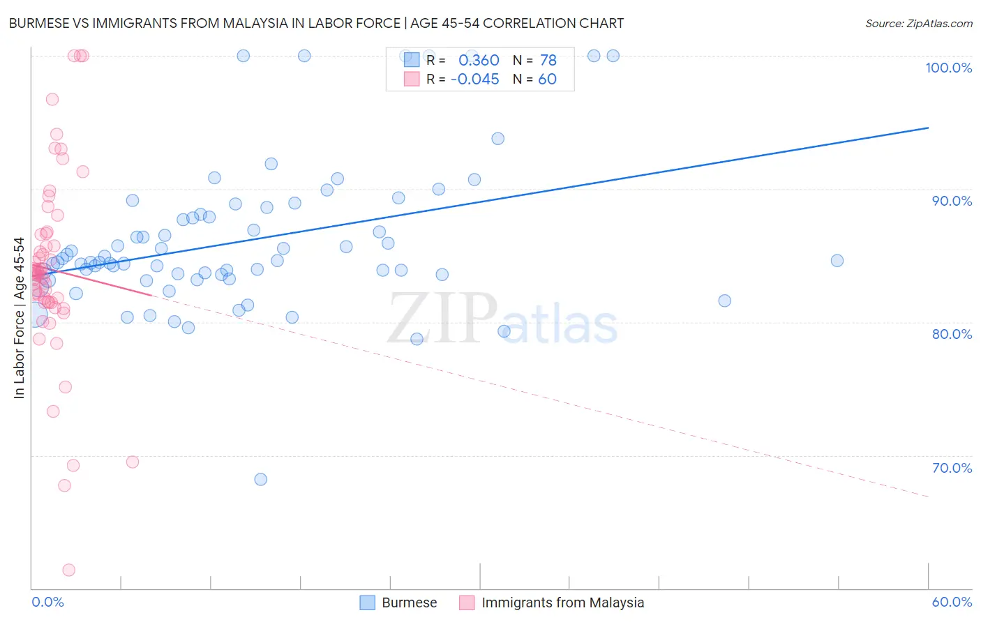 Burmese vs Immigrants from Malaysia In Labor Force | Age 45-54