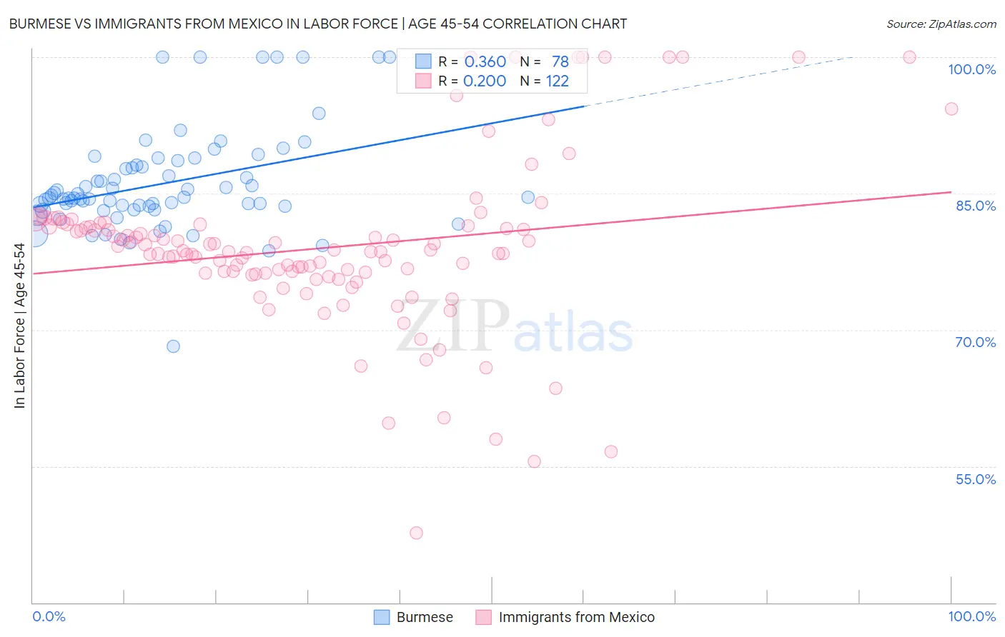 Burmese vs Immigrants from Mexico In Labor Force | Age 45-54