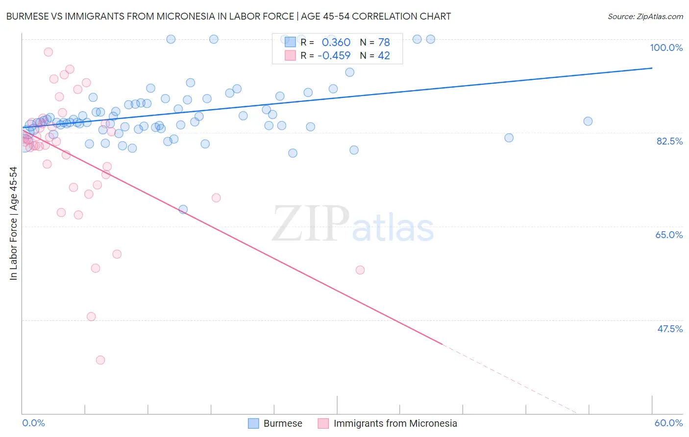 Burmese vs Immigrants from Micronesia In Labor Force | Age 45-54