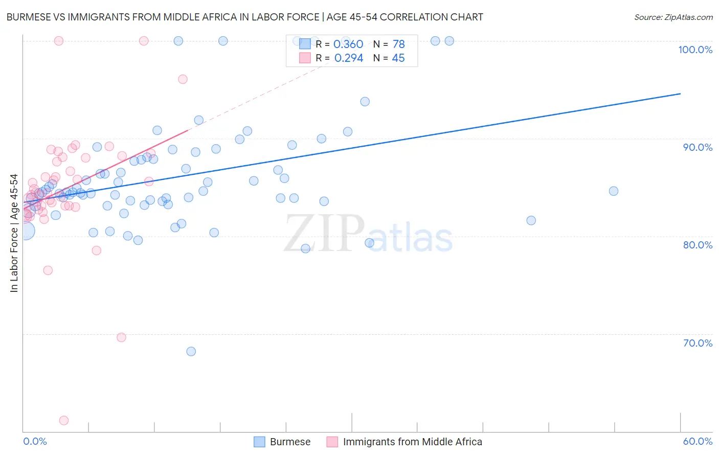 Burmese vs Immigrants from Middle Africa In Labor Force | Age 45-54