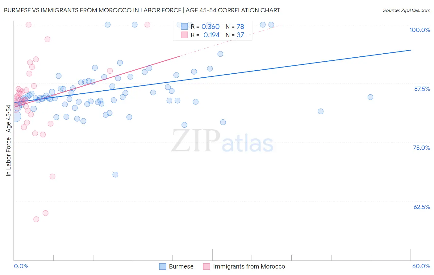 Burmese vs Immigrants from Morocco In Labor Force | Age 45-54