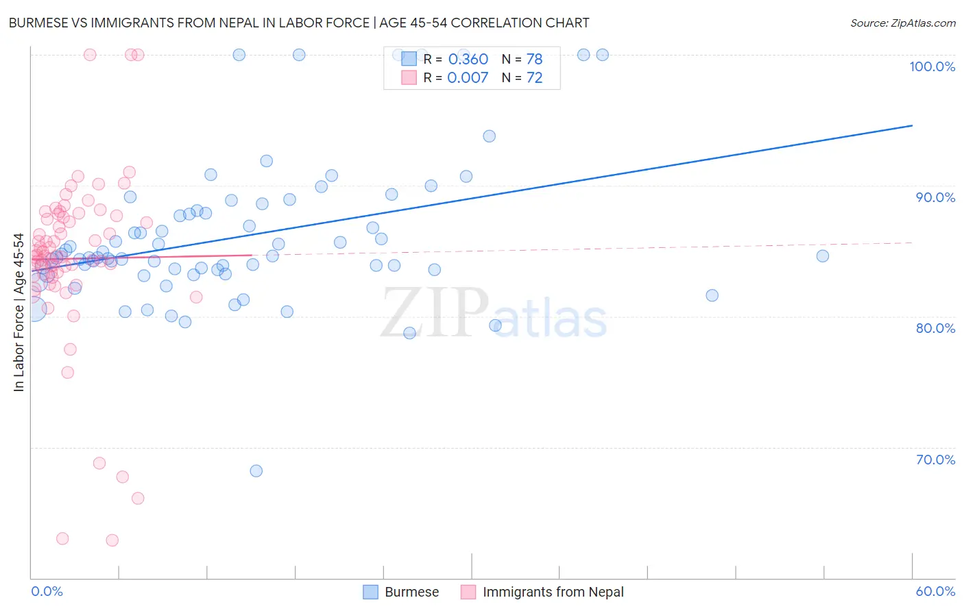 Burmese vs Immigrants from Nepal In Labor Force | Age 45-54