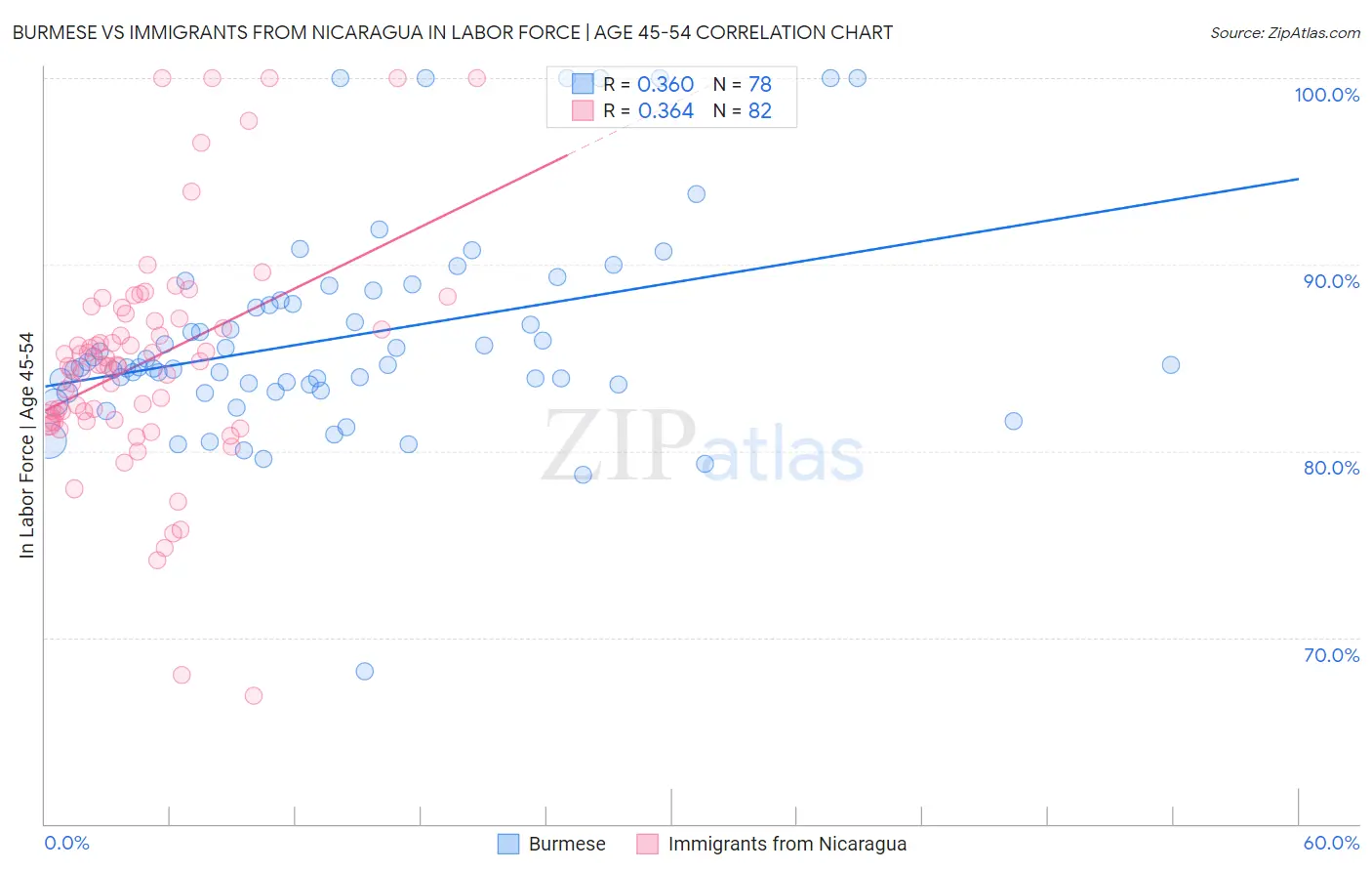 Burmese vs Immigrants from Nicaragua In Labor Force | Age 45-54