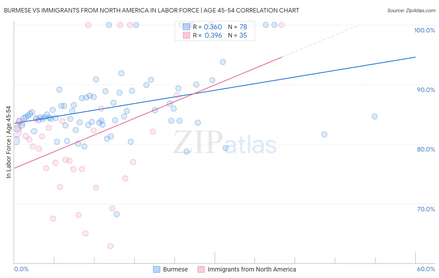 Burmese vs Immigrants from North America In Labor Force | Age 45-54