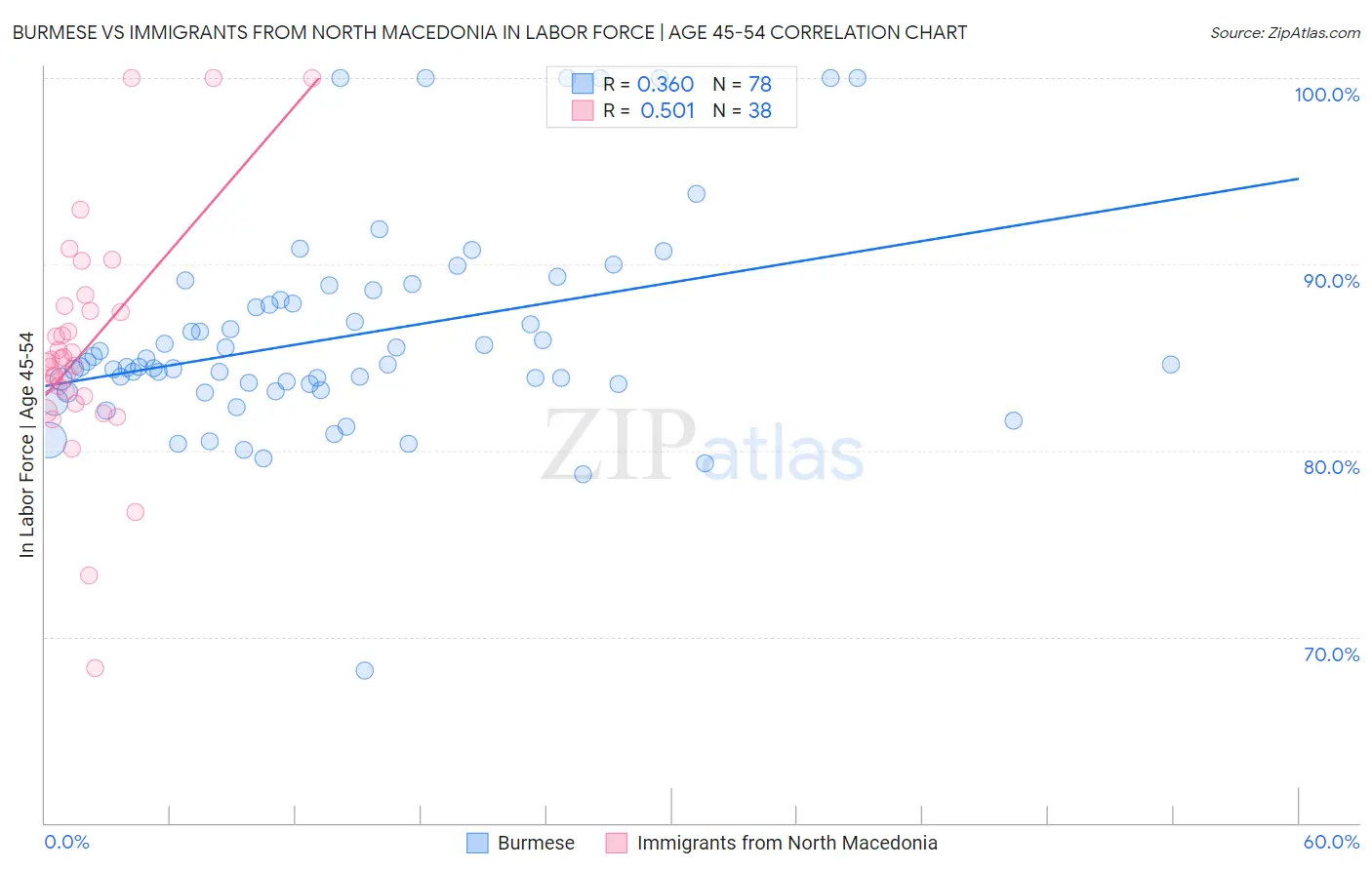 Burmese vs Immigrants from North Macedonia In Labor Force | Age 45-54