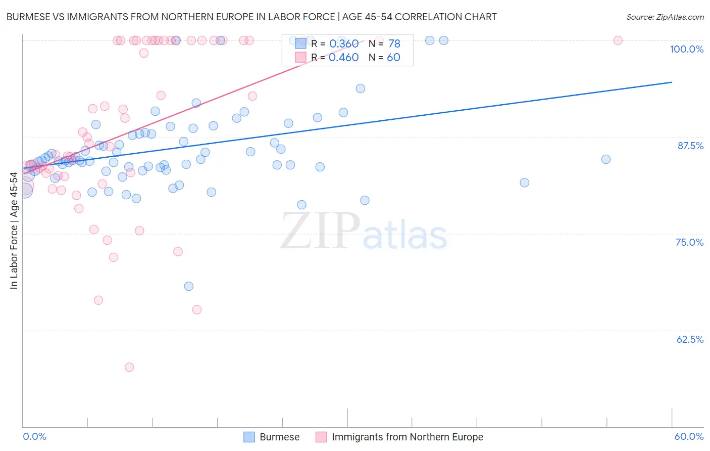 Burmese vs Immigrants from Northern Europe In Labor Force | Age 45-54