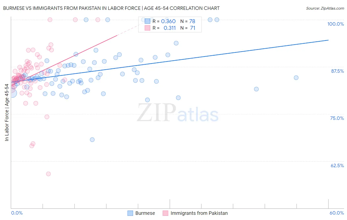 Burmese vs Immigrants from Pakistan In Labor Force | Age 45-54