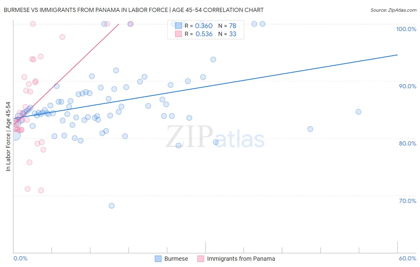 Burmese vs Immigrants from Panama In Labor Force | Age 45-54