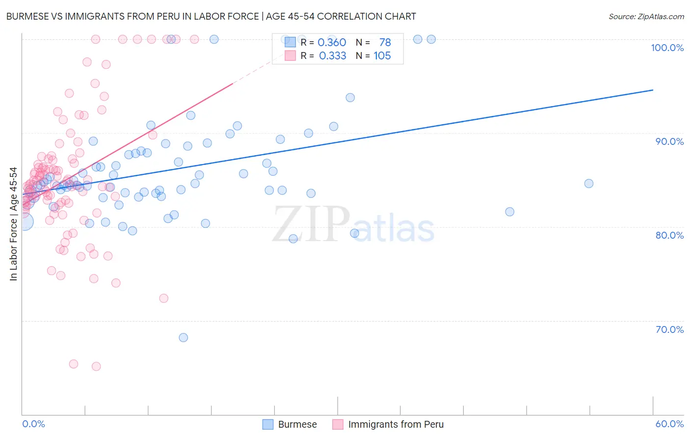 Burmese vs Immigrants from Peru In Labor Force | Age 45-54