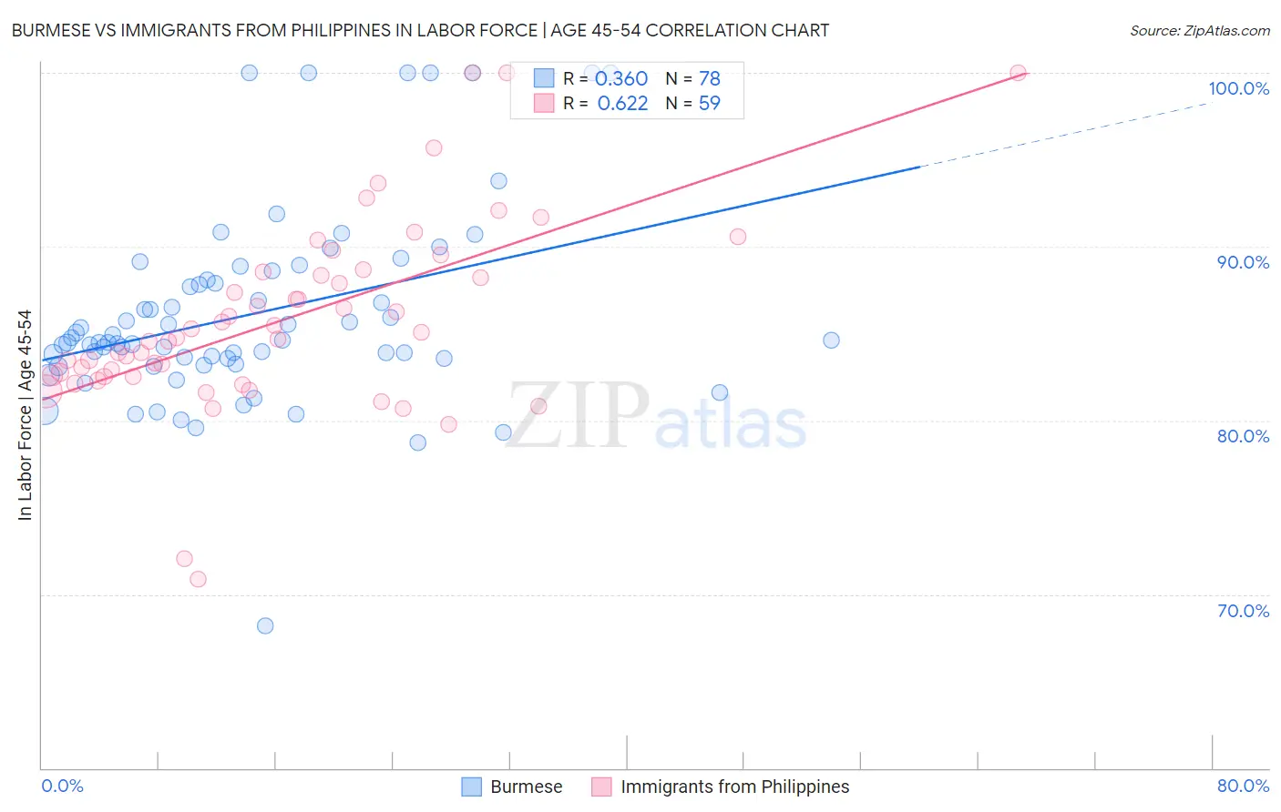 Burmese vs Immigrants from Philippines In Labor Force | Age 45-54