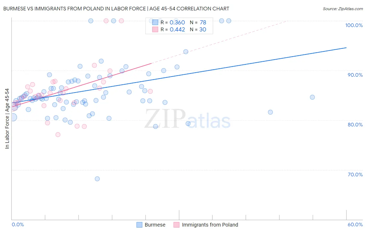 Burmese vs Immigrants from Poland In Labor Force | Age 45-54