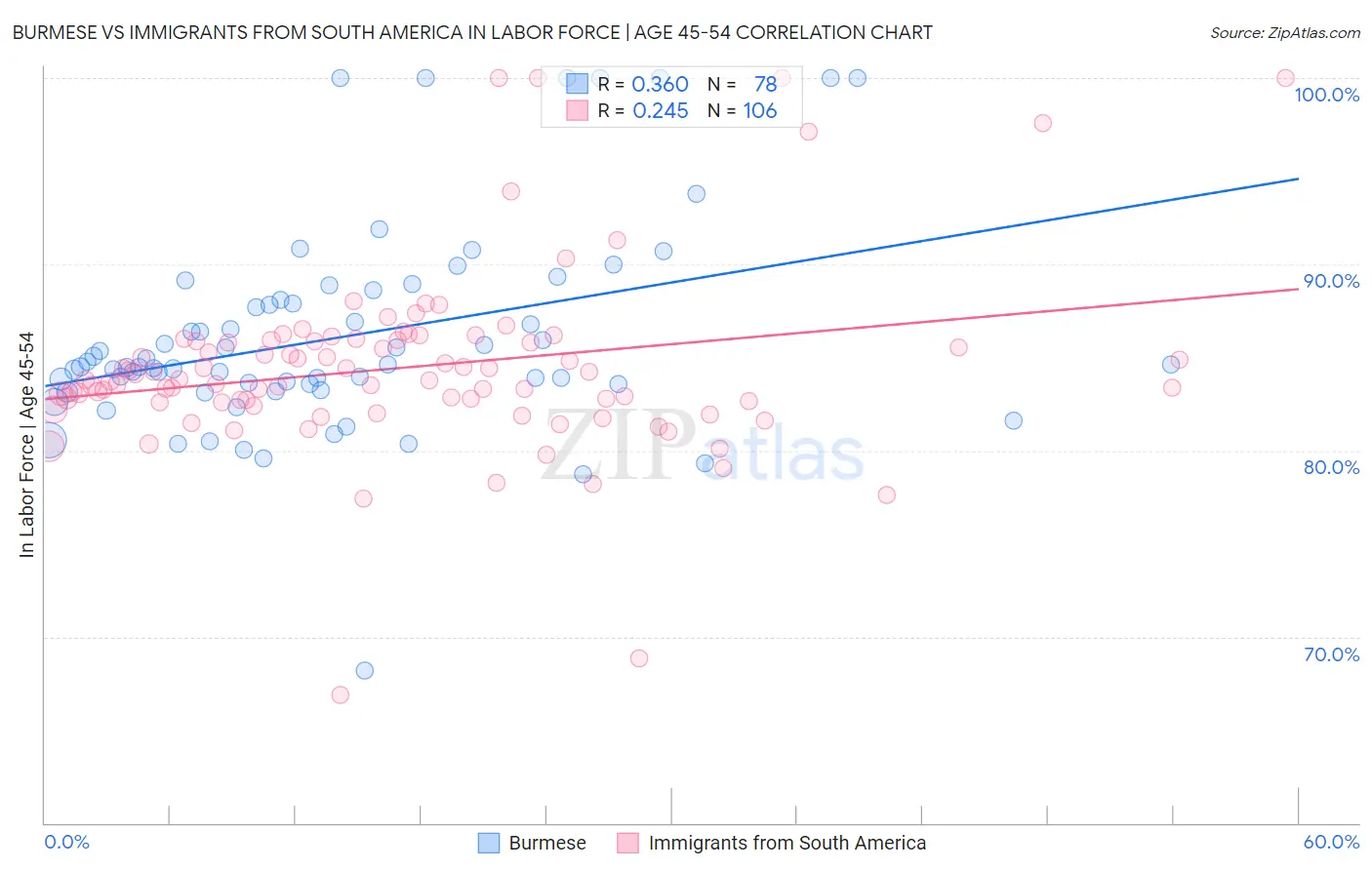 Burmese vs Immigrants from South America In Labor Force | Age 45-54