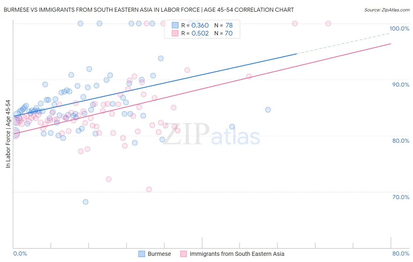 Burmese vs Immigrants from South Eastern Asia In Labor Force | Age 45-54