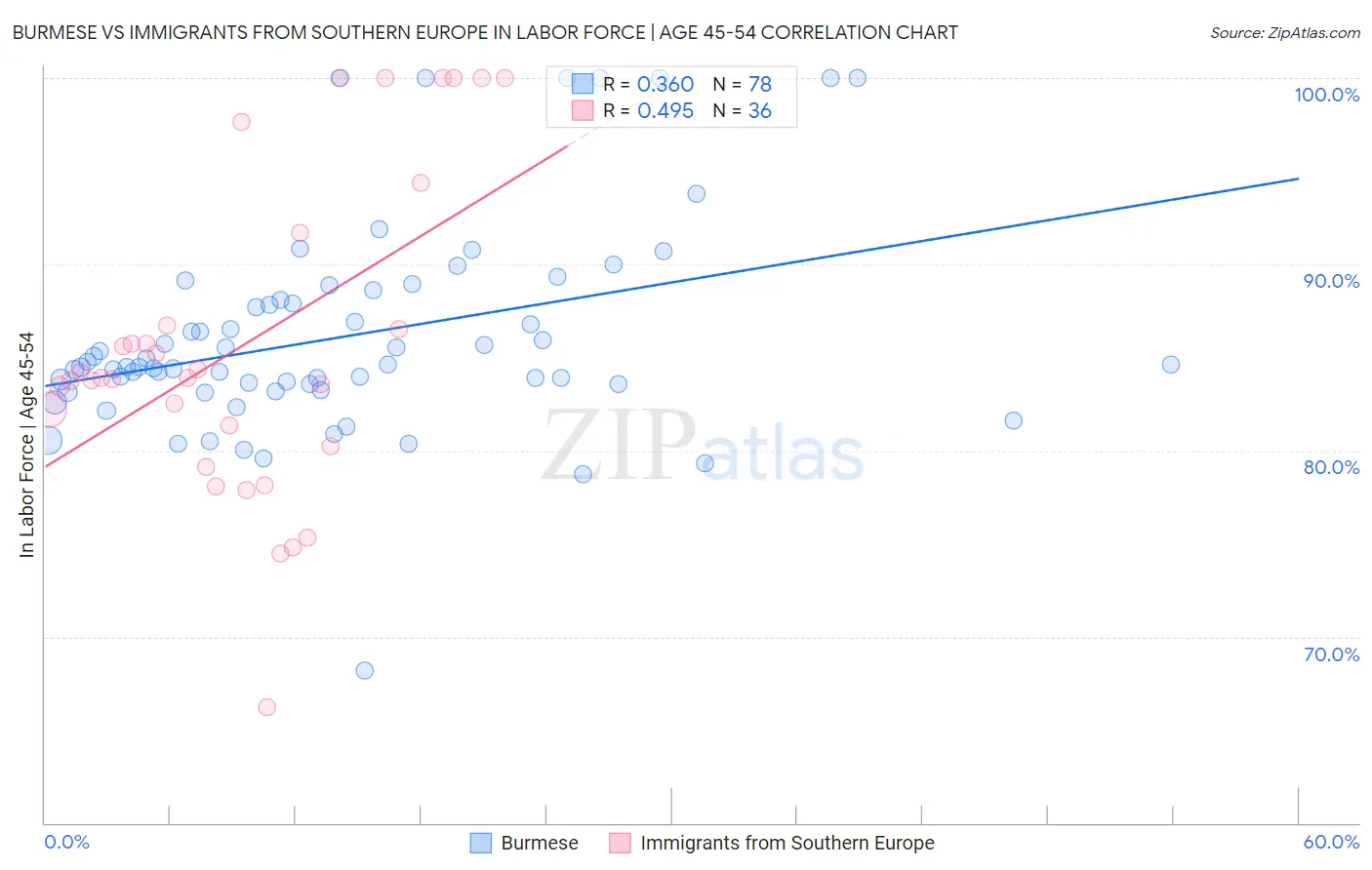 Burmese vs Immigrants from Southern Europe In Labor Force | Age 45-54