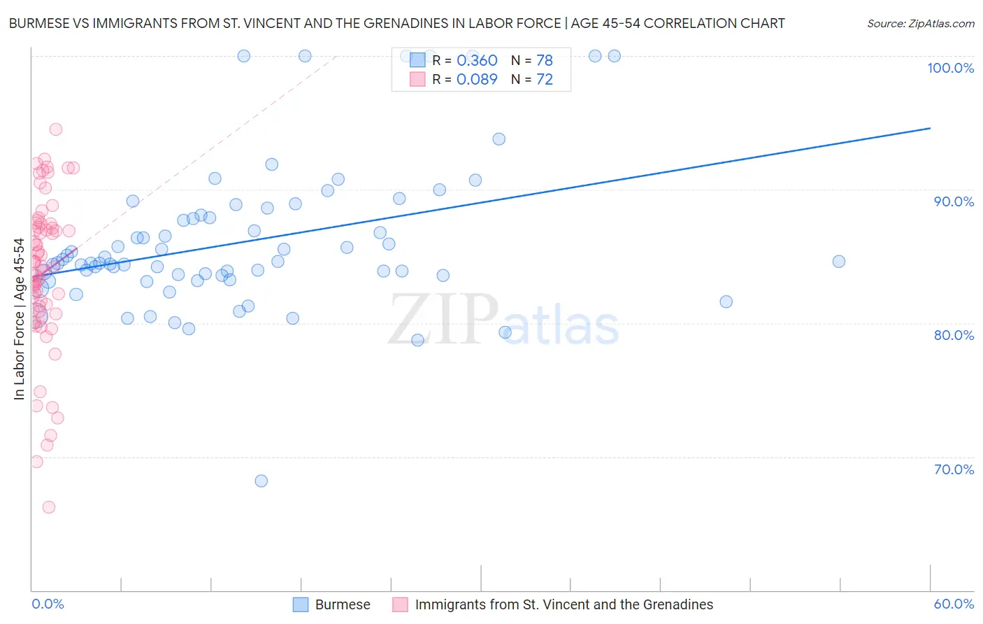 Burmese vs Immigrants from St. Vincent and the Grenadines In Labor Force | Age 45-54