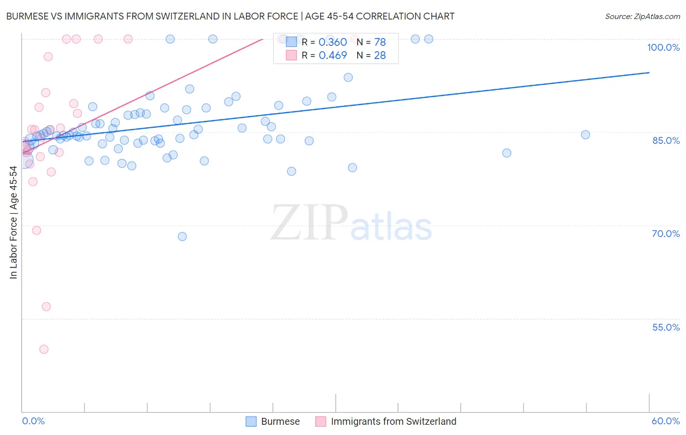 Burmese vs Immigrants from Switzerland In Labor Force | Age 45-54