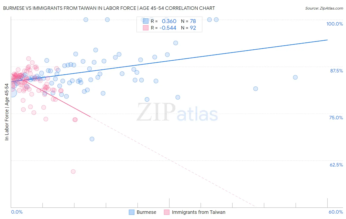 Burmese vs Immigrants from Taiwan In Labor Force | Age 45-54