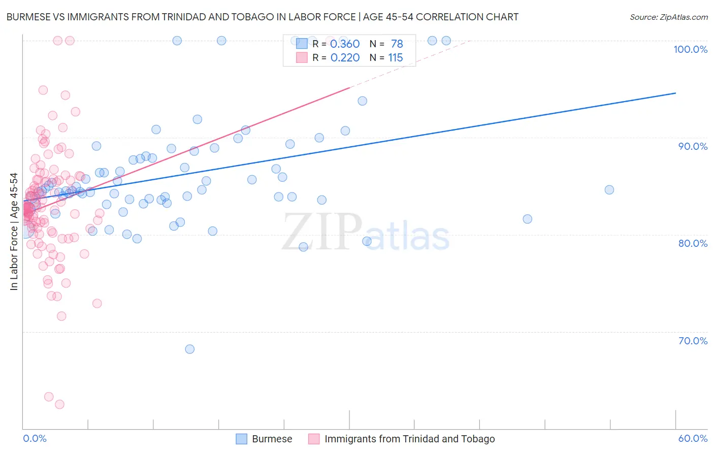 Burmese vs Immigrants from Trinidad and Tobago In Labor Force | Age 45-54