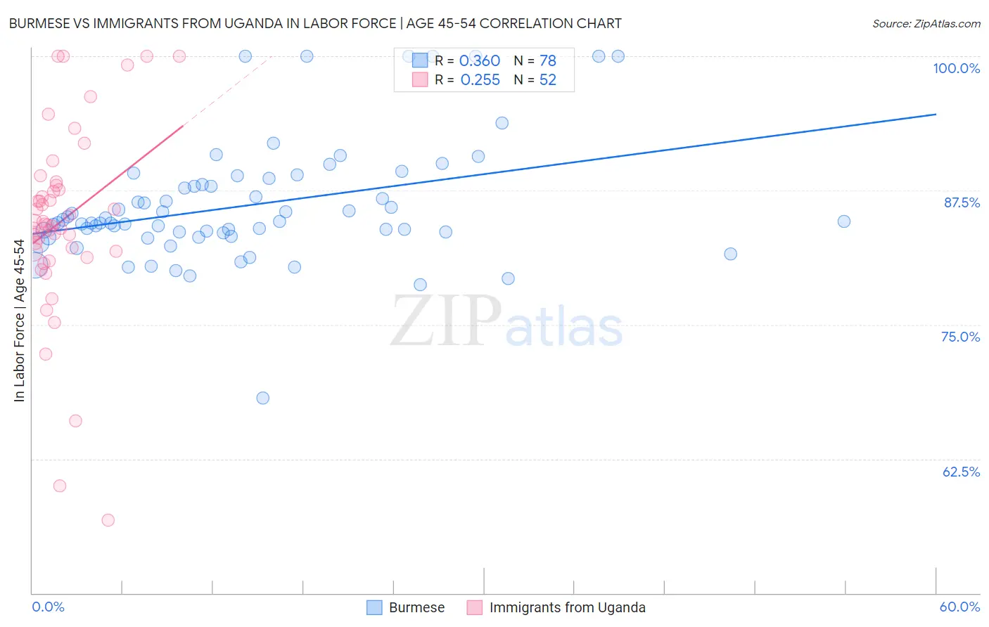 Burmese vs Immigrants from Uganda In Labor Force | Age 45-54