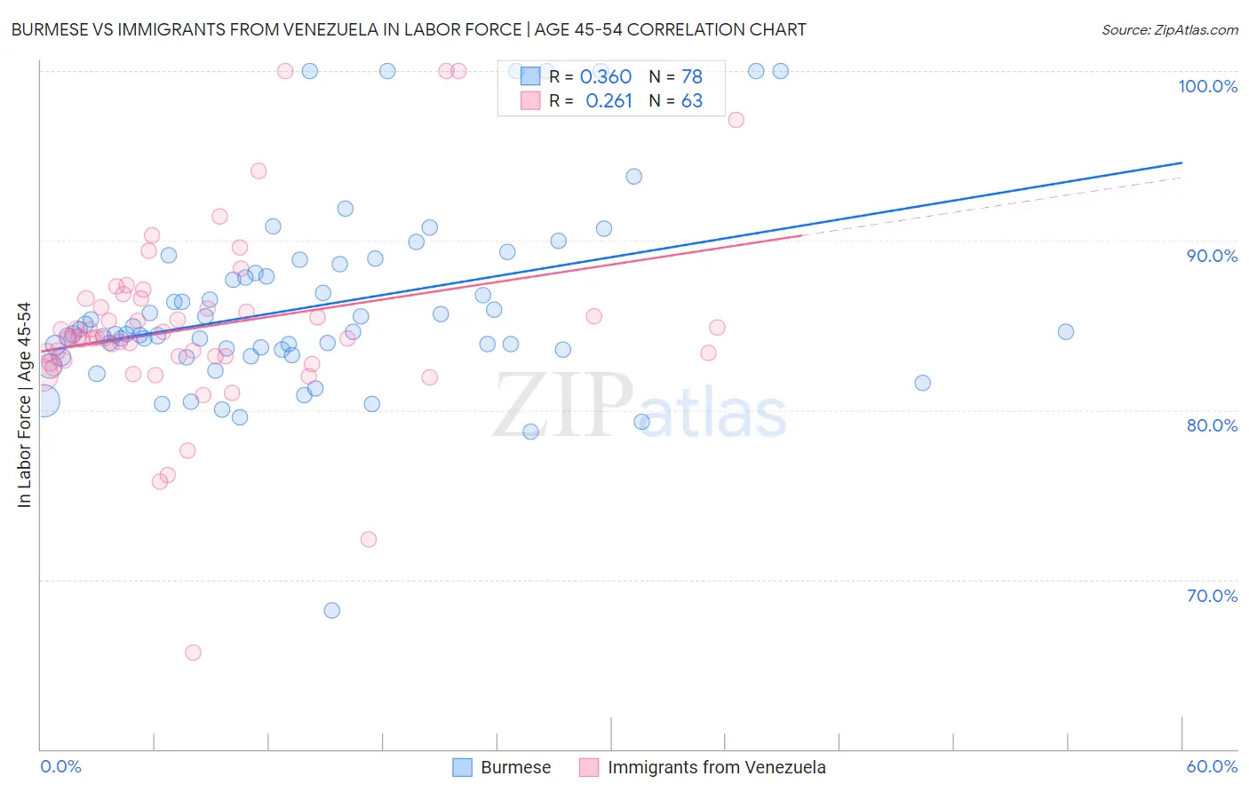 Burmese vs Immigrants from Venezuela In Labor Force | Age 45-54