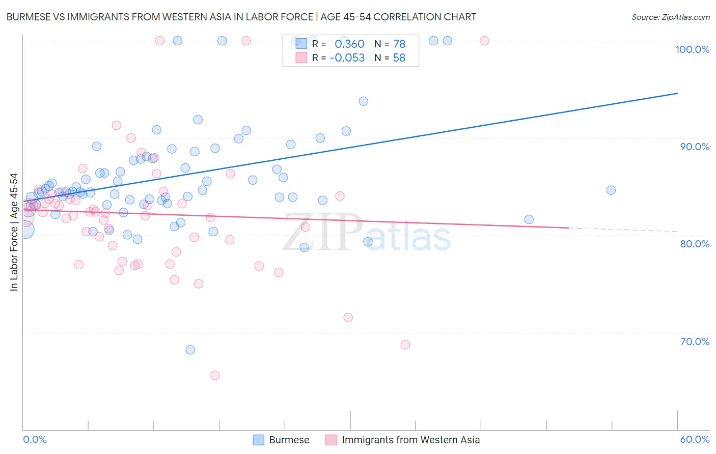 Burmese vs Immigrants from Western Asia In Labor Force | Age 45-54