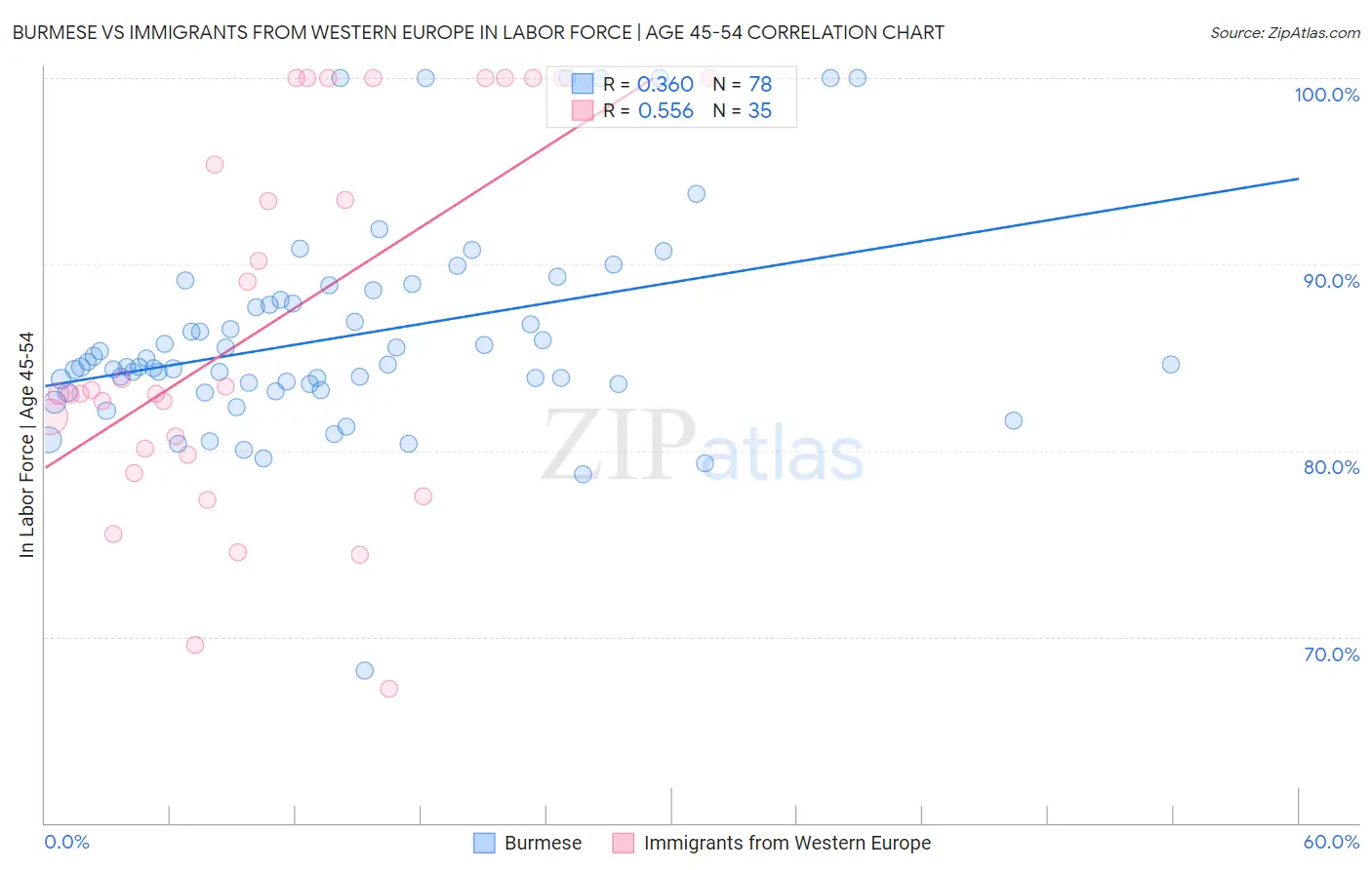 Burmese vs Immigrants from Western Europe In Labor Force | Age 45-54