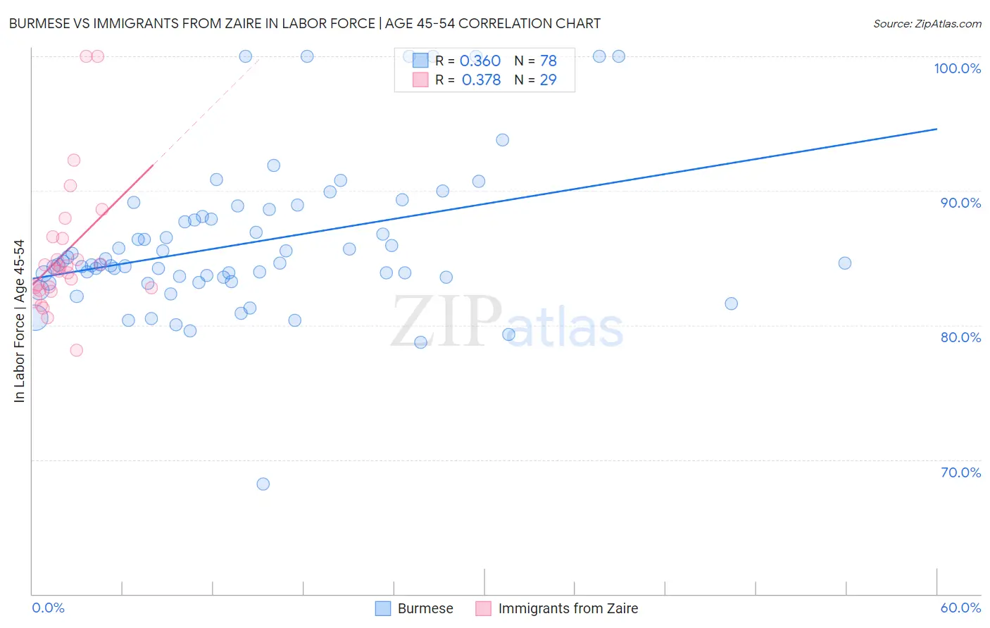 Burmese vs Immigrants from Zaire In Labor Force | Age 45-54