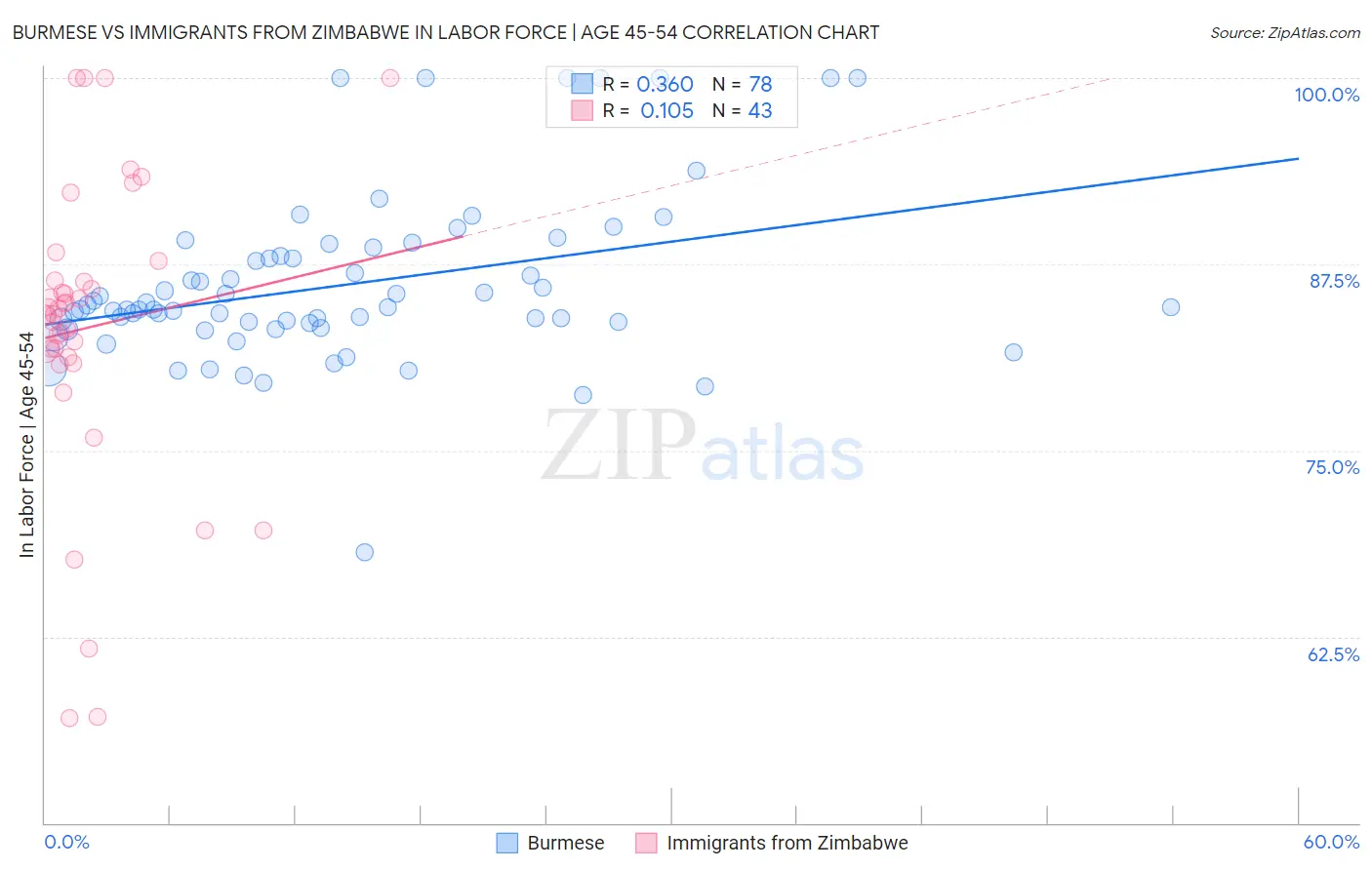 Burmese vs Immigrants from Zimbabwe In Labor Force | Age 45-54