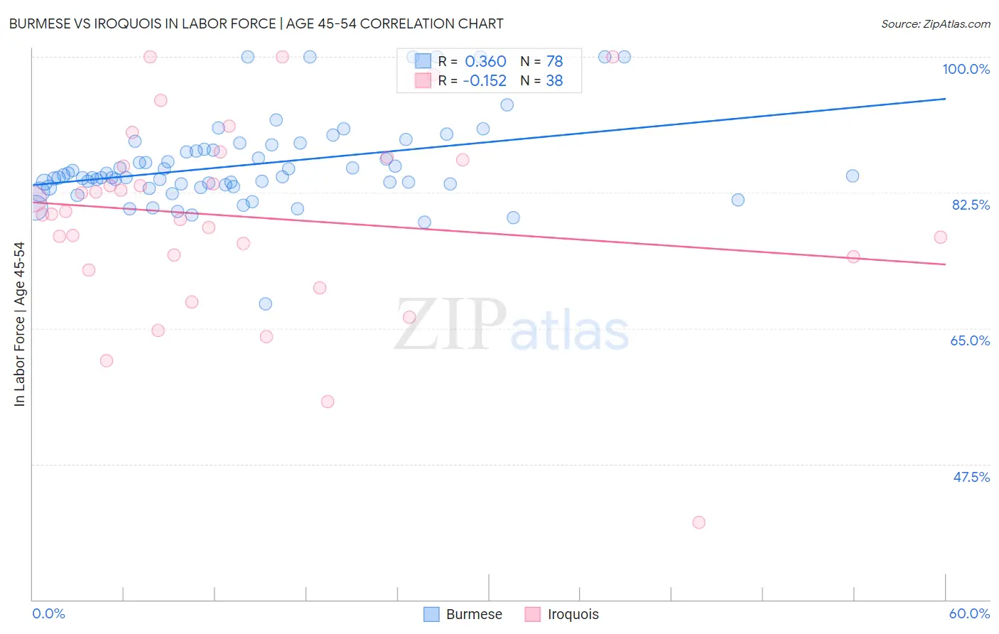 Burmese vs Iroquois In Labor Force | Age 45-54