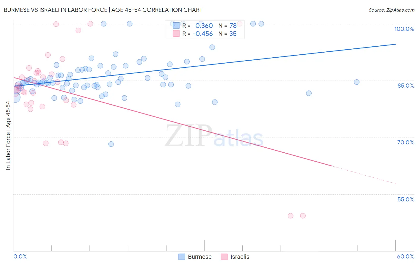 Burmese vs Israeli In Labor Force | Age 45-54