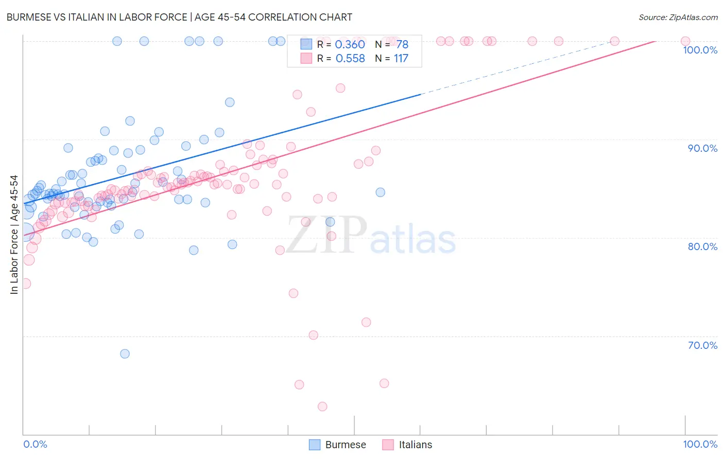 Burmese vs Italian In Labor Force | Age 45-54