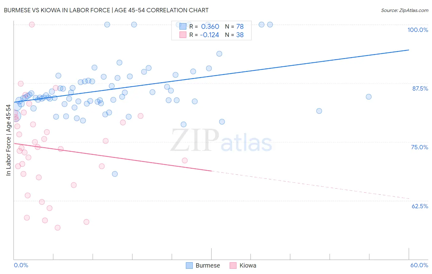 Burmese vs Kiowa In Labor Force | Age 45-54