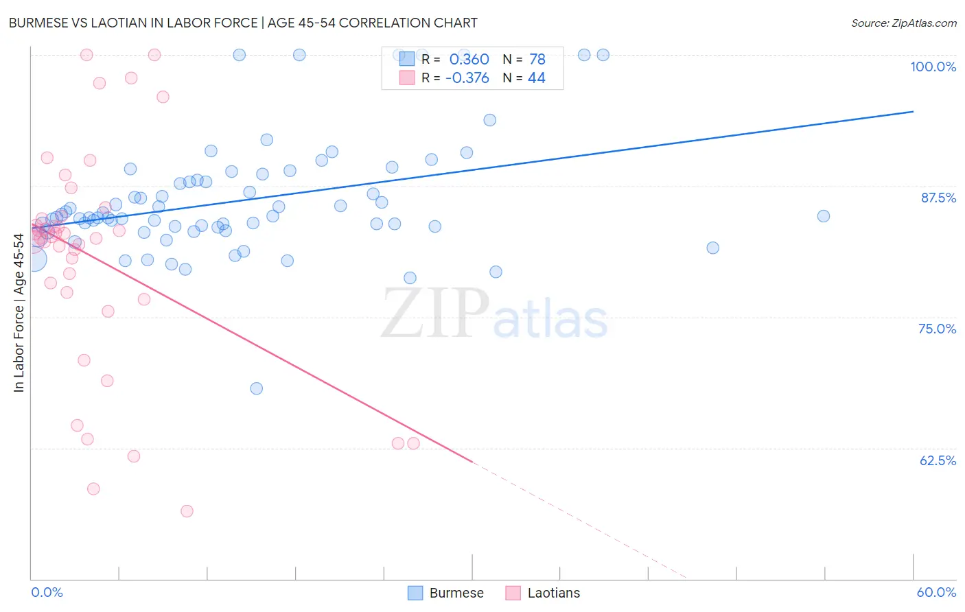 Burmese vs Laotian In Labor Force | Age 45-54