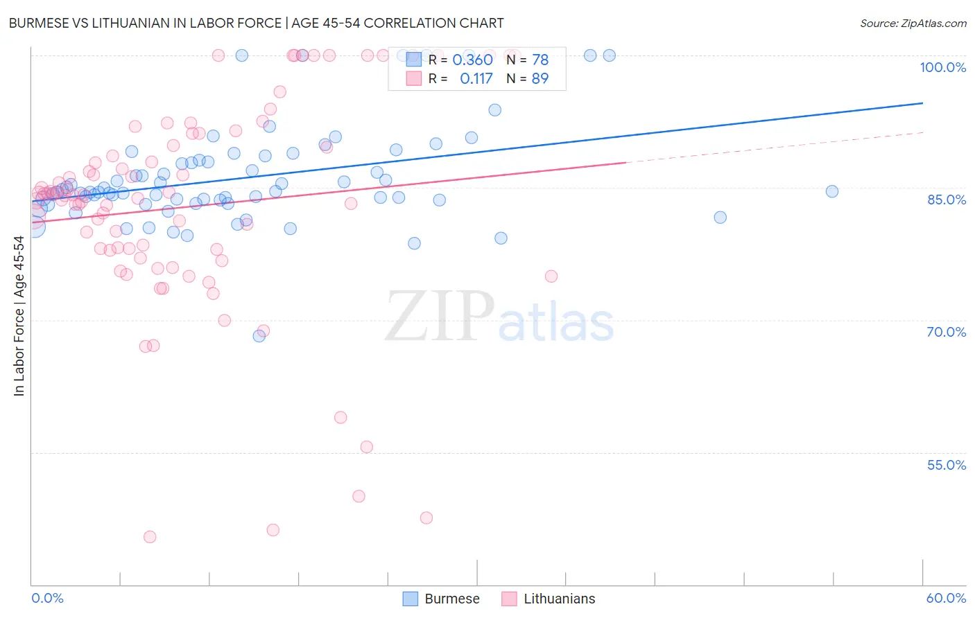 Burmese vs Lithuanian In Labor Force | Age 45-54