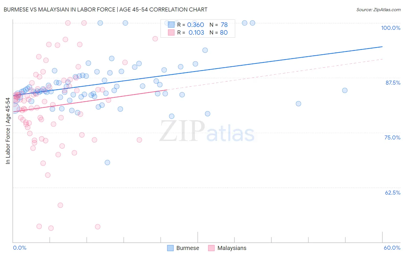 Burmese vs Malaysian In Labor Force | Age 45-54