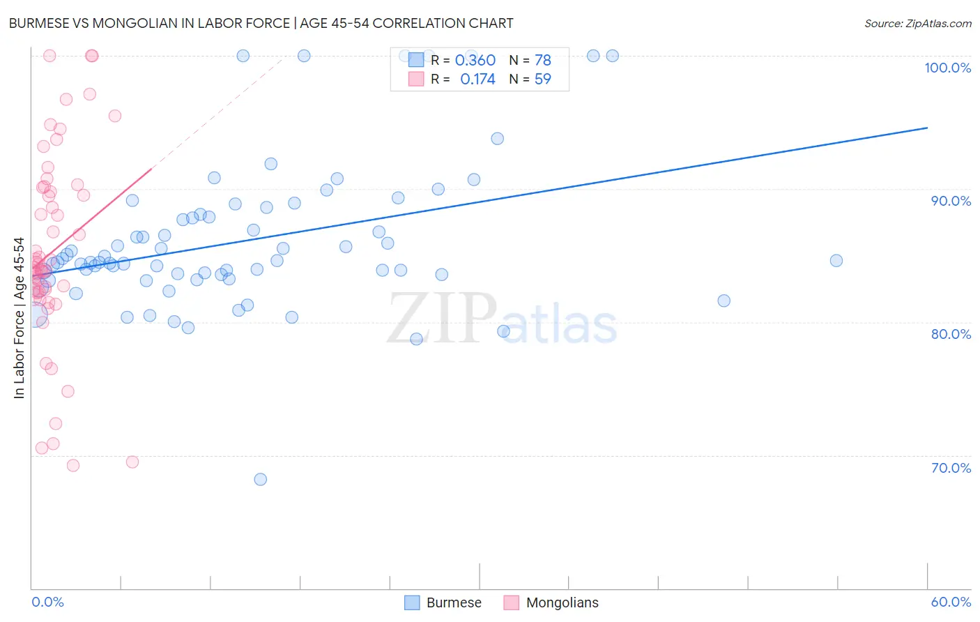 Burmese vs Mongolian In Labor Force | Age 45-54