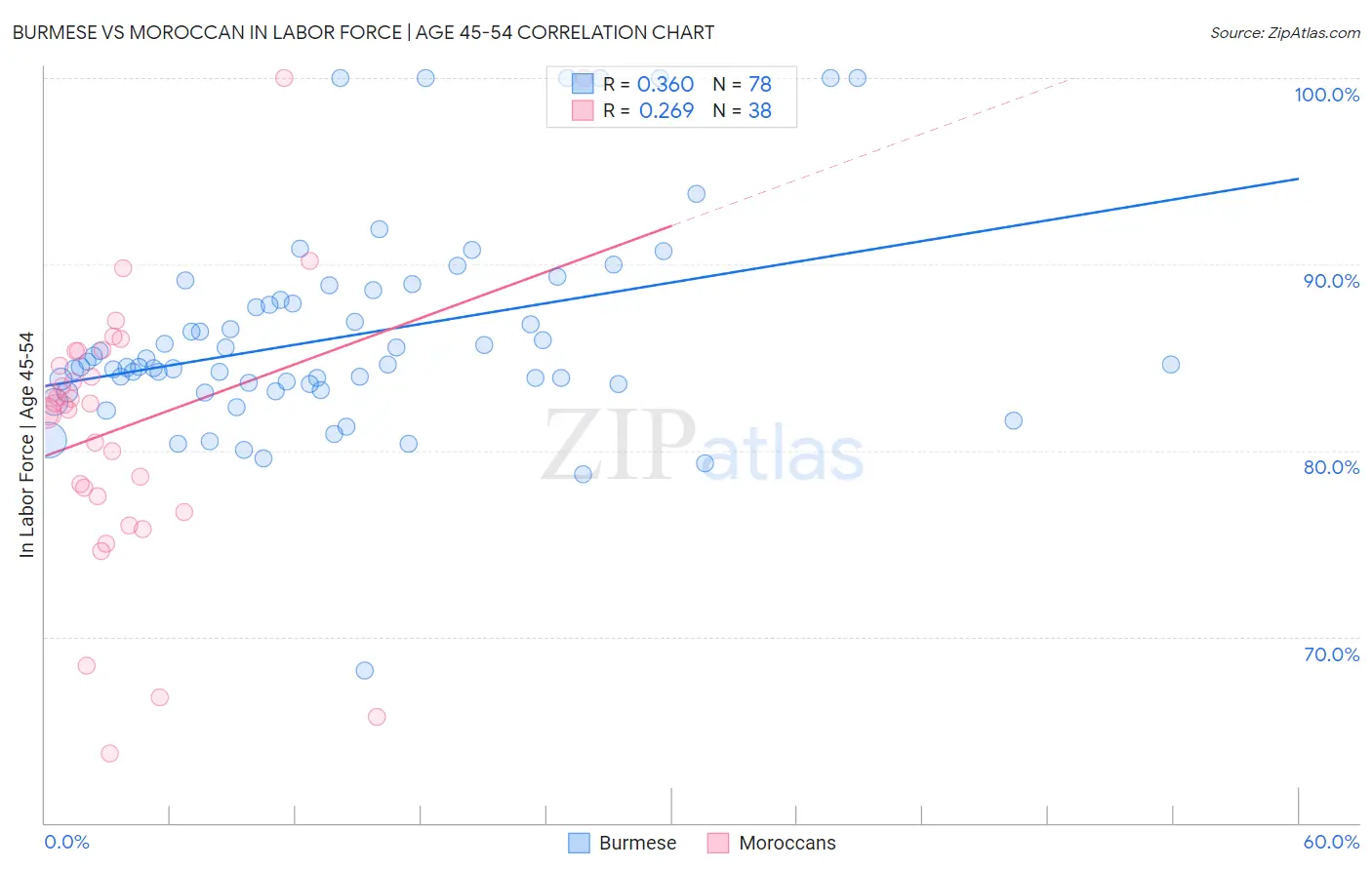 Burmese vs Moroccan In Labor Force | Age 45-54