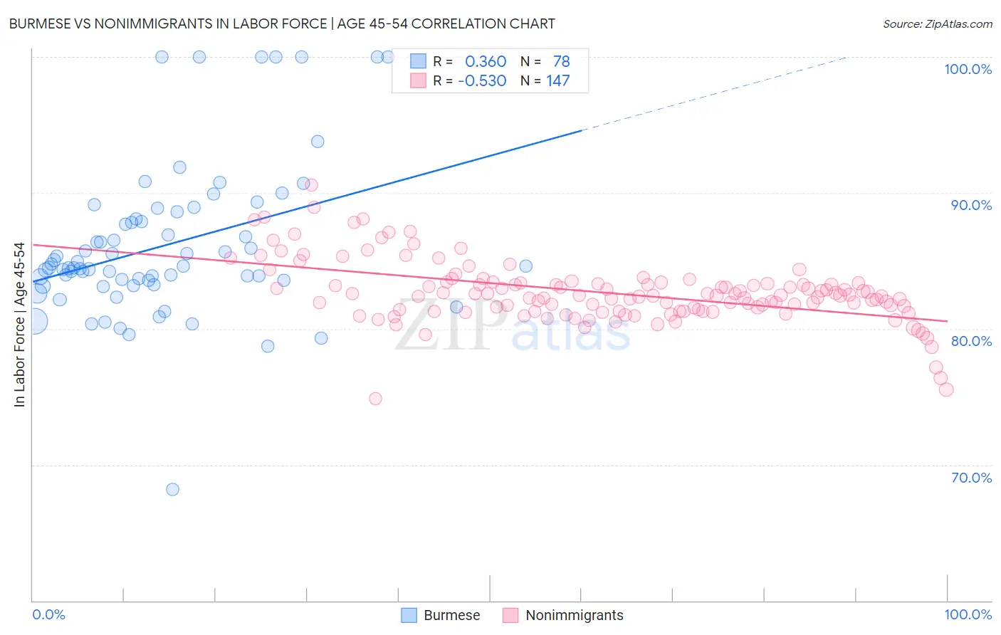 Burmese vs Nonimmigrants In Labor Force | Age 45-54