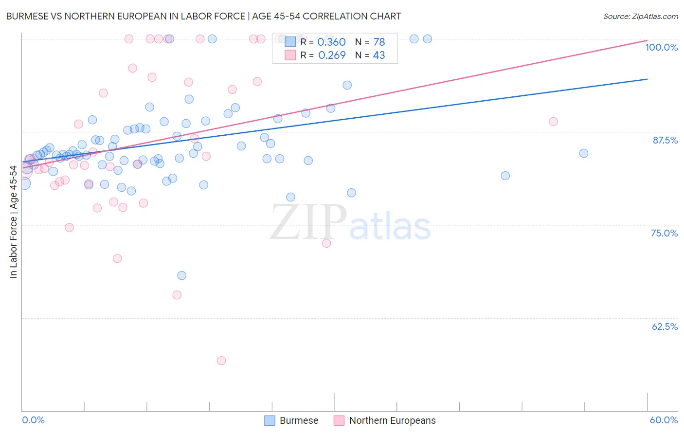 Burmese vs Northern European In Labor Force | Age 45-54