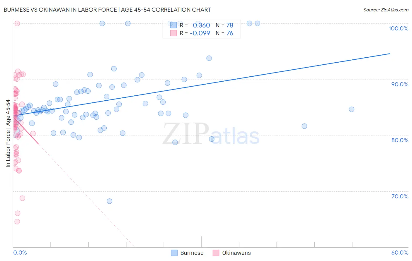 Burmese vs Okinawan In Labor Force | Age 45-54