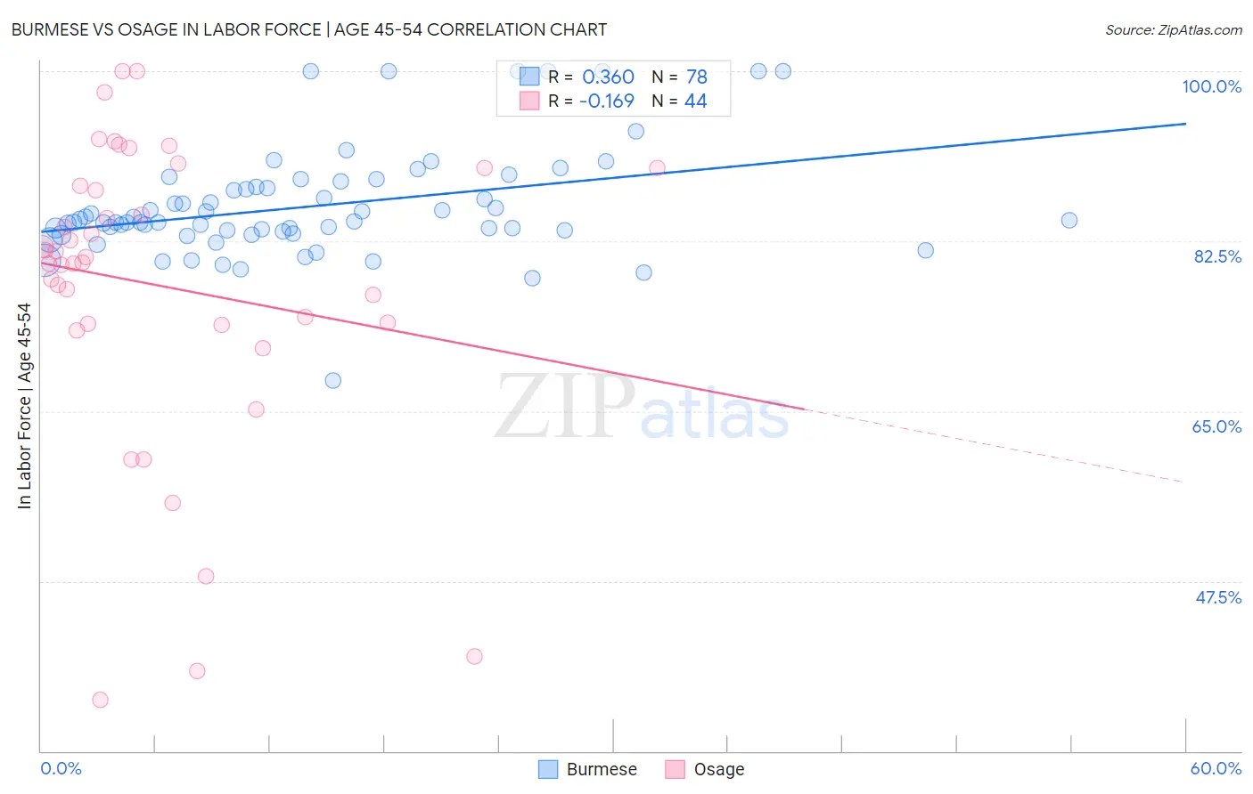 Burmese vs Osage In Labor Force | Age 45-54