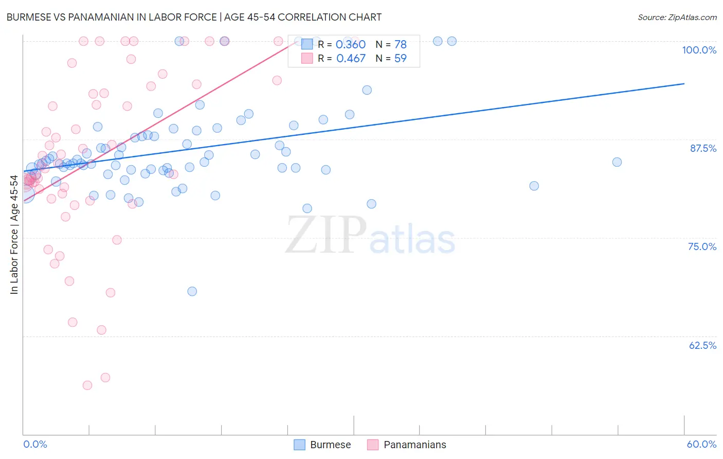 Burmese vs Panamanian In Labor Force | Age 45-54