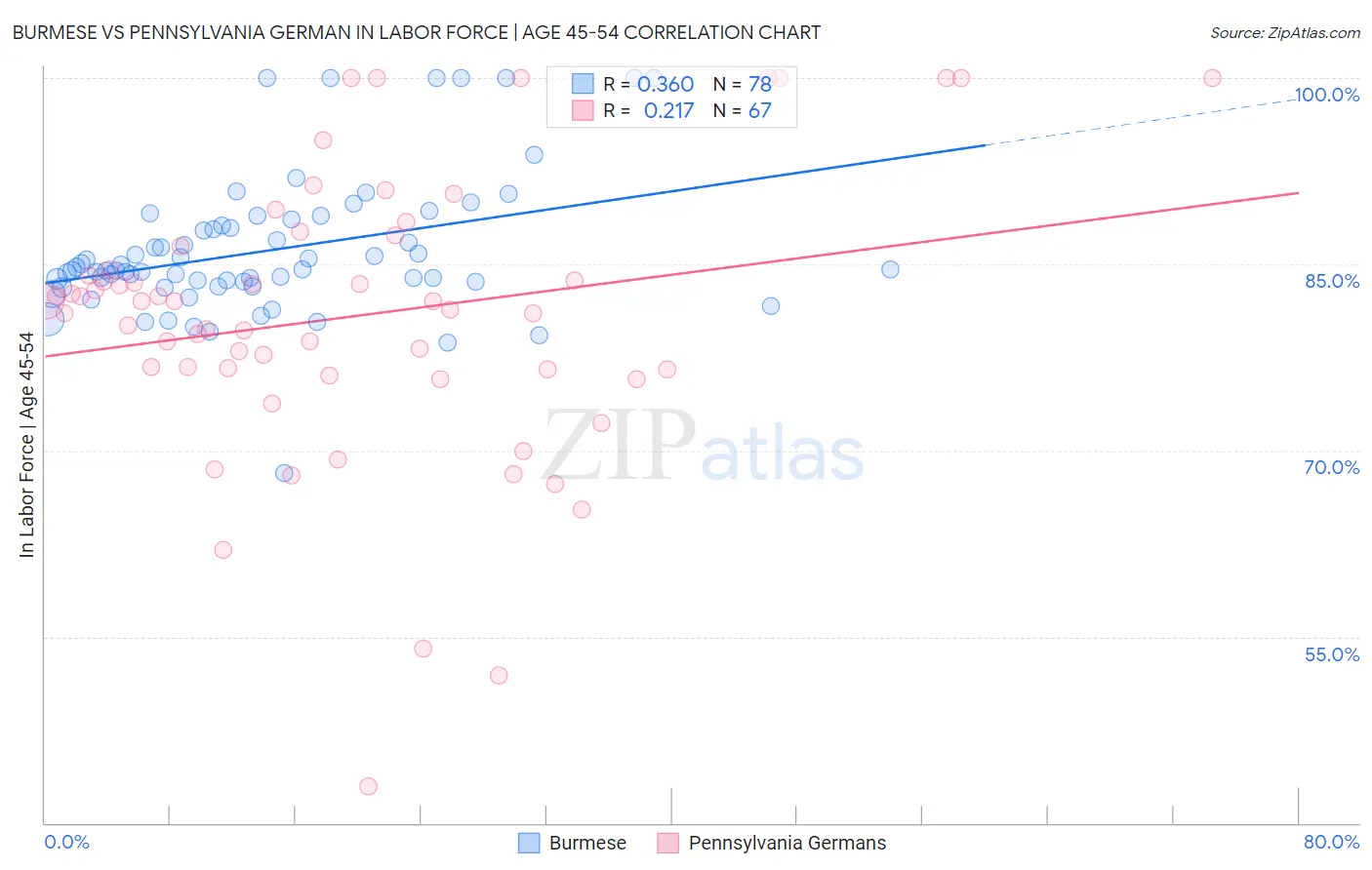 Burmese vs Pennsylvania German In Labor Force | Age 45-54